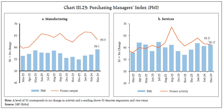 Chart III.23: Purchasing Managers’ Index (PMI)