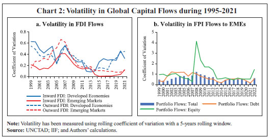 Chart 2: Volatility in Global Capital Flows during 1995-2021