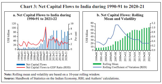 Chart 3: Net Capital Flows to India during 1990-91 to 2020-21