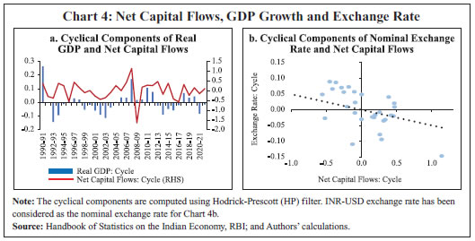 Chart 4: Net Capital Flows, GDP Growth and Exchange Rate