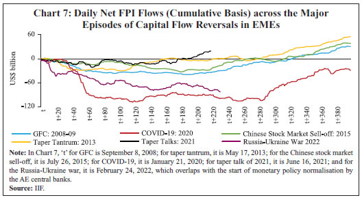 Chart 7: Daily Net FPI Flows (Cumulative Basis) across the MajorEpisodes of Capital Flow Reversals in EMEs