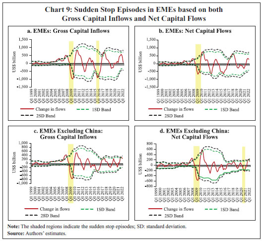 Chart 9: Sudden Stop Episodes in EMEs based on bothGross Capital Inflows and Net Capital Flows