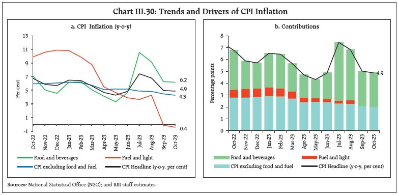 Chart III.30: Trends and Drivers of CPI Inflation