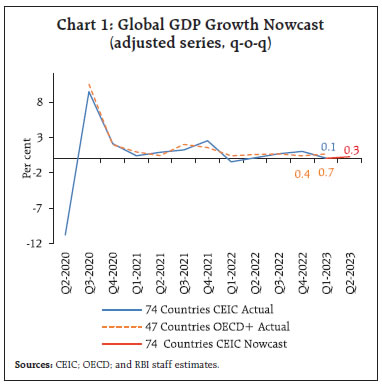 Chart 1: Global GDP Growth Nowcast(adjusted series, q-o-q)