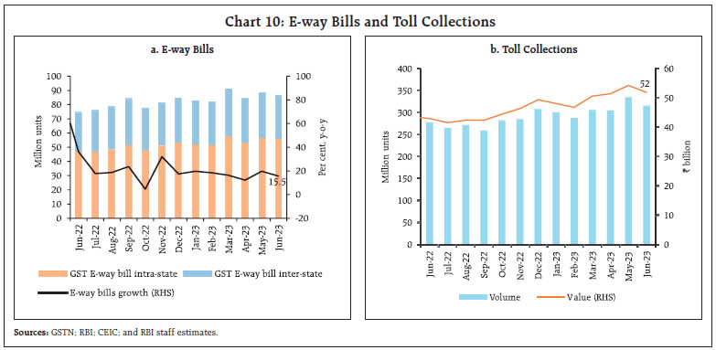 Chart 10: E-way Bills and Toll Collections
