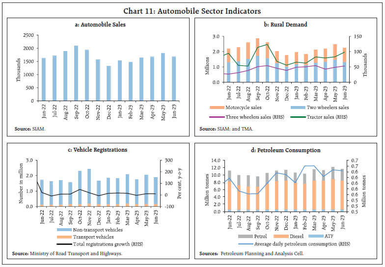 Chart 11: Automobile Sector Indicators