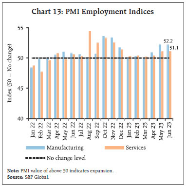 Chart 13: PMI Employment Indices