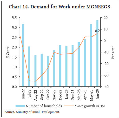 Chart 14. Demand for Work under MGNREGS