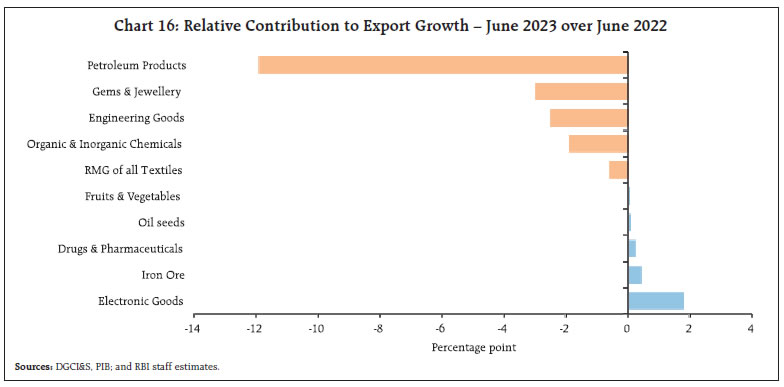 Chart 16: Relative Contribution to Export Growth – June 2023 over June 2022