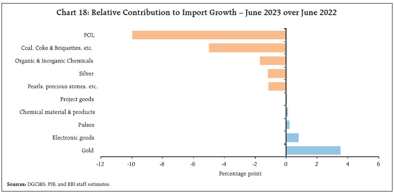 Chart 18: Relative Contribution to Import Growth – June 2023 over June 2022