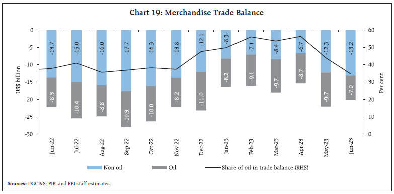 Chart 19: Merchandise Trade Balance