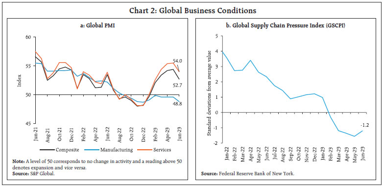 Chart 2: Global Business Conditions