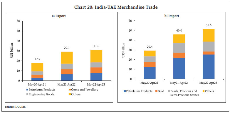 Chart 20: India-UAE Merchandise Trade