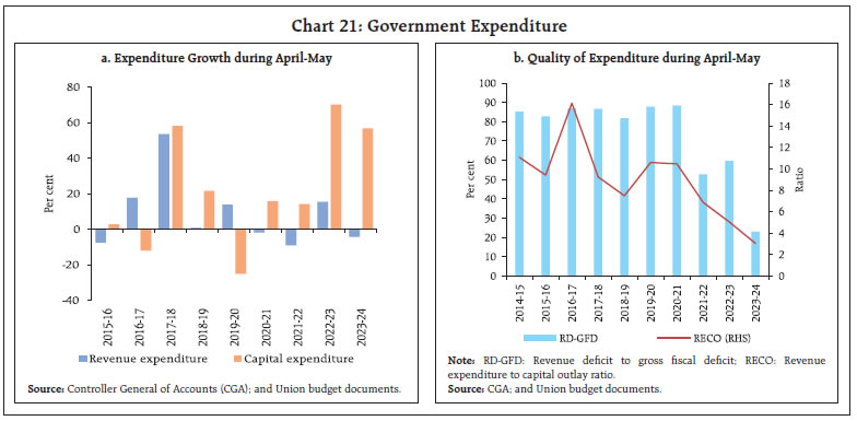 Chart 21: Government Expenditure