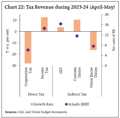 Chart 22: Tax Revenue during 2023-24 (April-May)