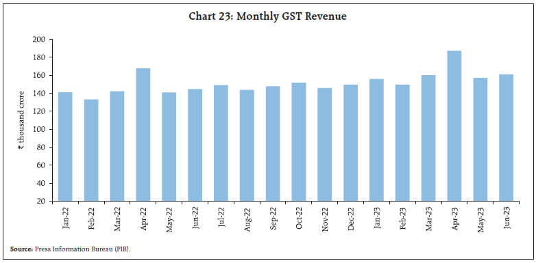 Chart 23: Monthly GST Revenue