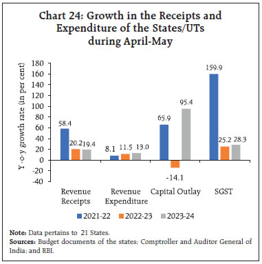 Chart 24: Growth in the Receipts andExpenditure of the States/UTsduring April-May
