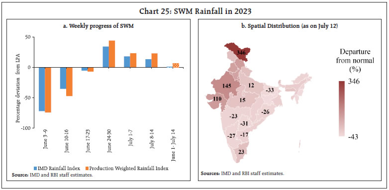 Chart 25: SWM Rainfall in 2023