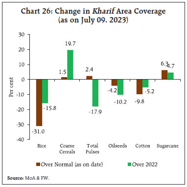 Chart 26: Change in Kharif Area Coverage(as on July 09, 2023)