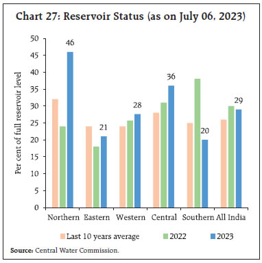 Chart 27: Reservoir Status (as on July 06, 2023)