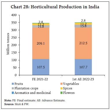 Chart 28: Horticultural Production in India