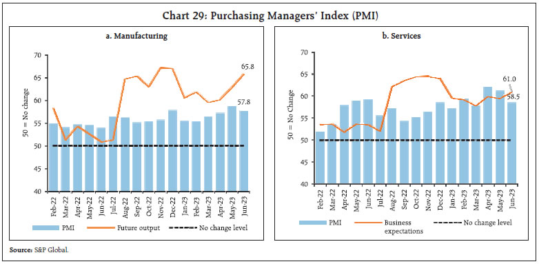 Chart 29: Purchasing Managers’ Index (PMI)