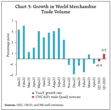 Chart 3: Growth in World MerchandiseTrade Volume