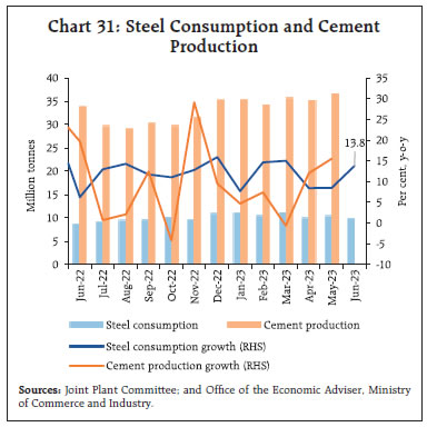 Chart 31: Steel Consumption and CementProduction