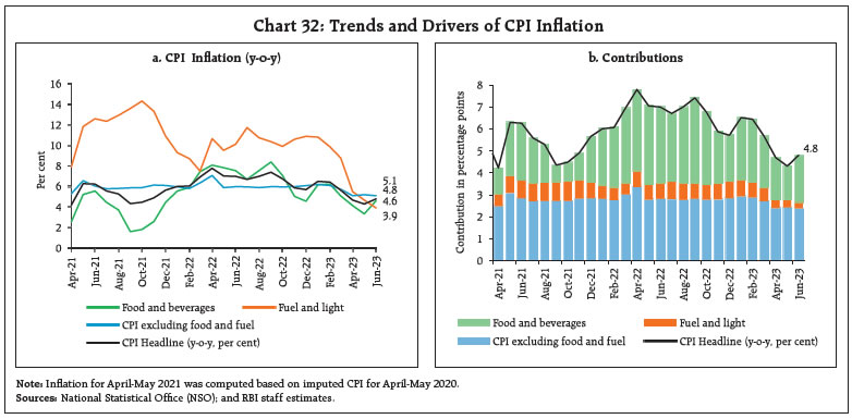 Chart 32: Trends and Drivers of CPI Inflation