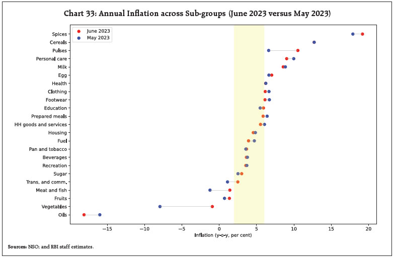 Chart 33: Annual Inflation across Sub-groups (June 2023 versus May 2023)
