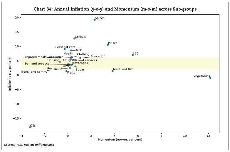 Chart 34: Annual Inflation (y-o-y) and Momentum (m-o-m) across Sub-groups