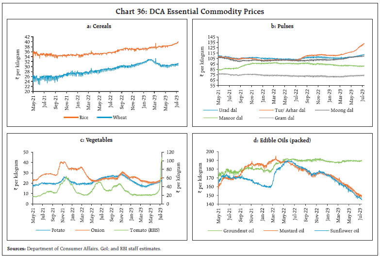 Chart 36: DCA Essential Commodity Prices