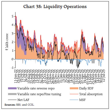 Chart 38: Liquidity Operations