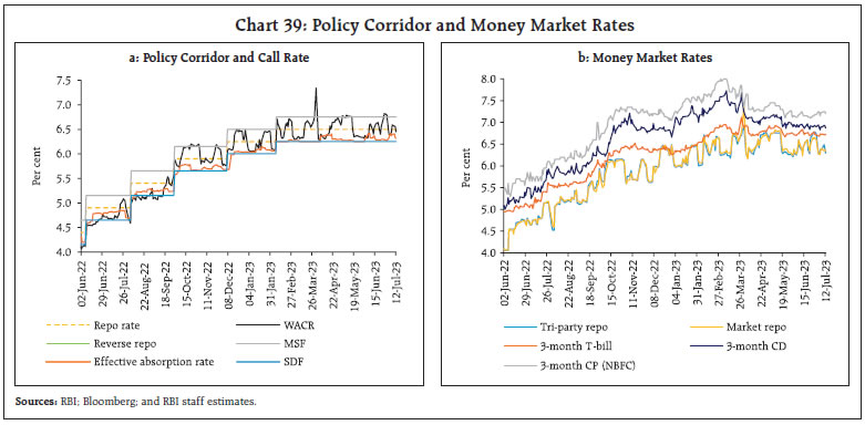 Chart 39: Policy Corridor and Money Market Rates