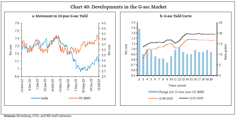 Chart 40: Developments in the G-sec Market