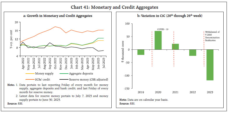 Chart 41: Monetary and Credit Aggregates