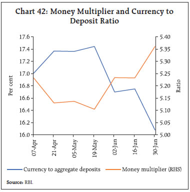 Chart 42: Money Multiplier and Currency toDeposit Ratio
