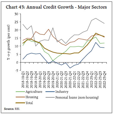 Chart 43: Annual Credit Growth - Major Sectors