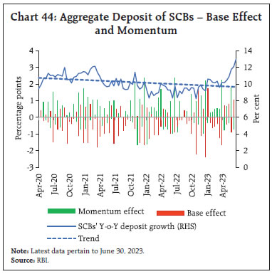 Chart 44: Aggregate Deposit of SCBs – Base Effectand Momentum