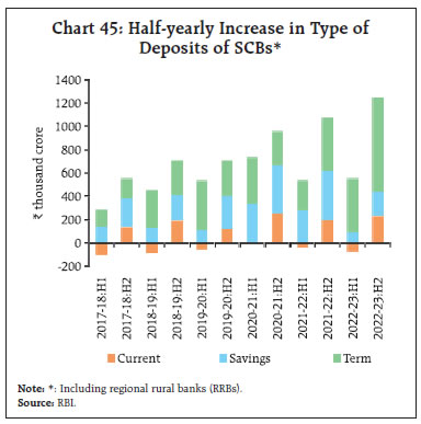 Chart 45: Half-yearly Increase in Type ofDeposits of SCBs*