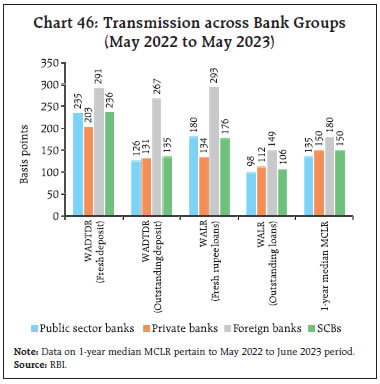 Chart 46: Transmission across Bank Groups(May 2022 to May 2023)