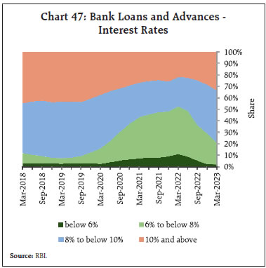 Chart 47: Bank Loans and Advances -Interest Rates