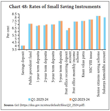 Chart 48: Rates of Small Saving Instruments