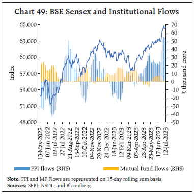 Chart 49: BSE Sensex and Institutional Flows