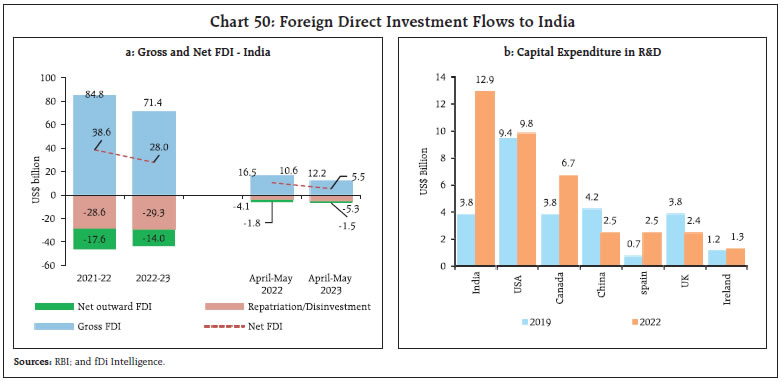 Chart 50: Foreign Direct Investment Flows to India