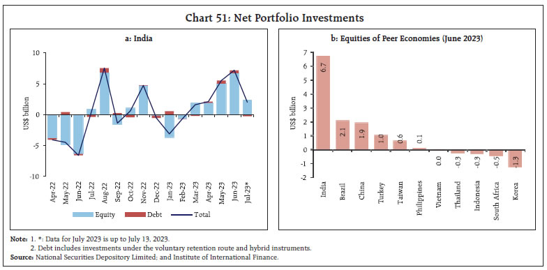 Chart 51: Net Portfolio Investments