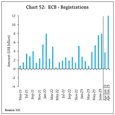 Chart 52: ECB - Registrations