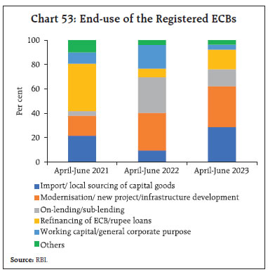 Chart 53: End-use of the Registered ECBs
