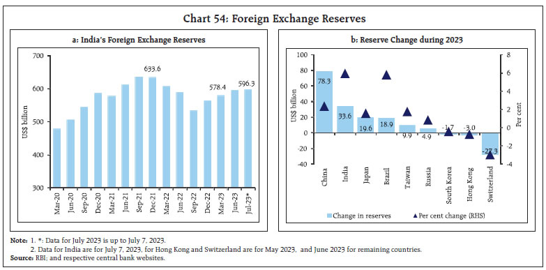 Chart 54: Foreign Exchange Reserves