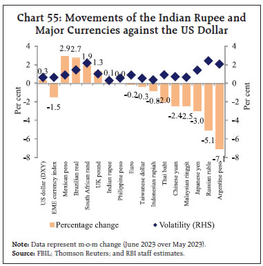 Chart 55: Movements of the Indian Rupee andMajor Currencies against the US Dollar
